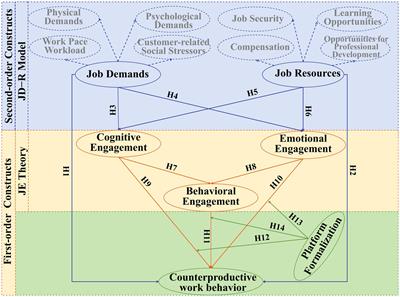 Job demands-resources on digital gig platforms and counterproductive work behavior